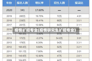 疫情扩招专业(疫情研究生扩招专业)