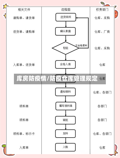 库房防疫情/防疫仓库管理规定-第1张图片