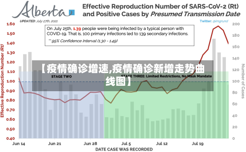 【疫情确诊增速,疫情确诊新增走势曲线图】-第2张图片