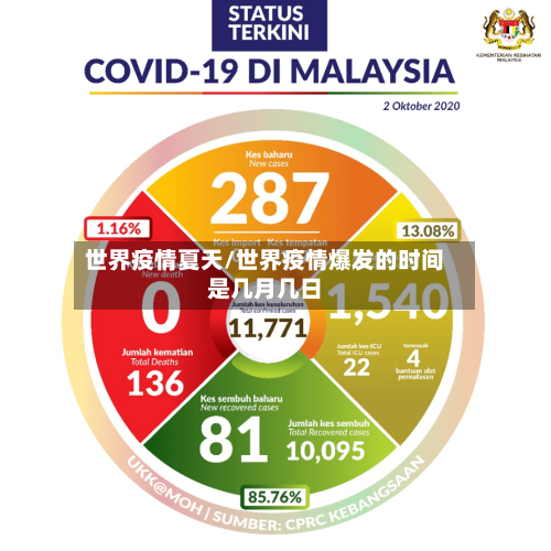 世界疫情夏天/世界疫情爆发的时间是几月几日-第1张图片